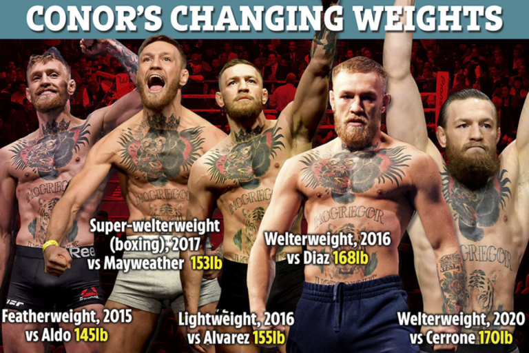 Looking back at the weight change process of Conor McGregor (Part 1)